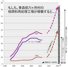 もしも六ヶ所が稼働すると…