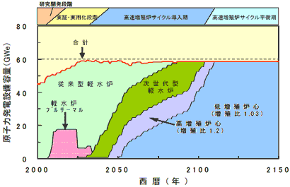 図総-3-5 軽水炉から高速増殖炉への移行期の原子力発電設備容量の構成
