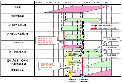 『原子力立国計画』基本シナリオ