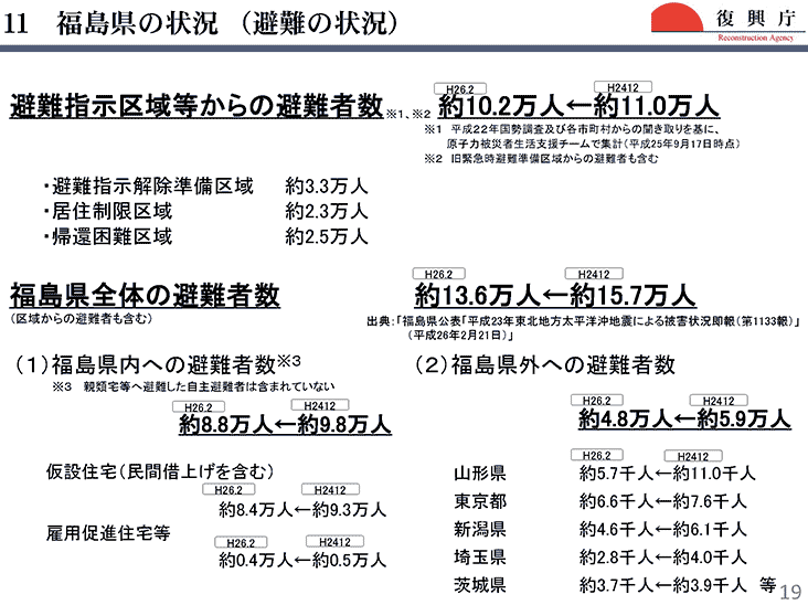 福島県 避難の状況