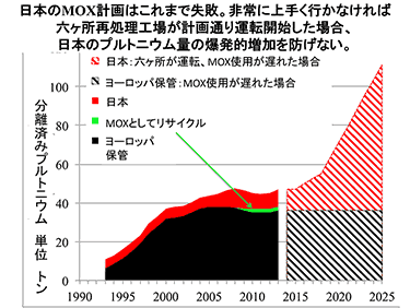 六ヶ所再処理工場が稼働したら