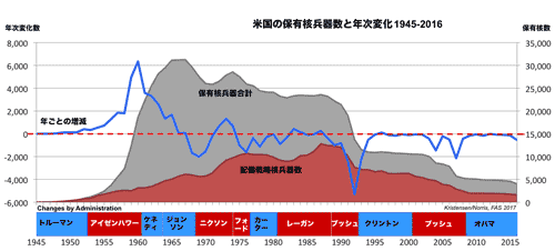 米国の保有核兵器数と年次変化 1945 - 2016