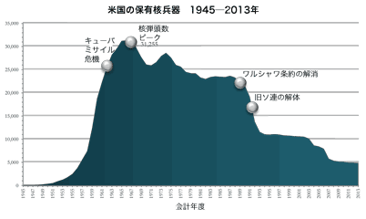 米国の保有核兵器